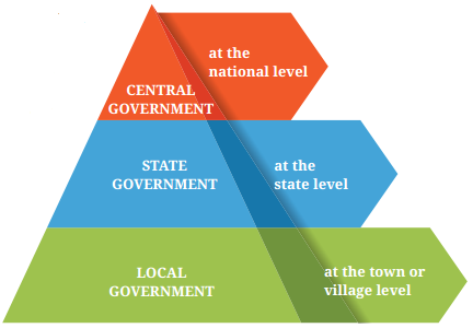 The State The Government And You Class 7 Question Answer SST Part 2 Chapter 6 1